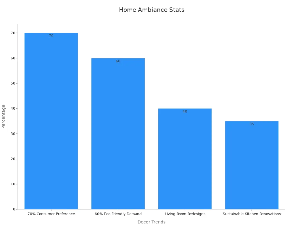 Bar chart showing percentages of decor trends that enhance home ambiance