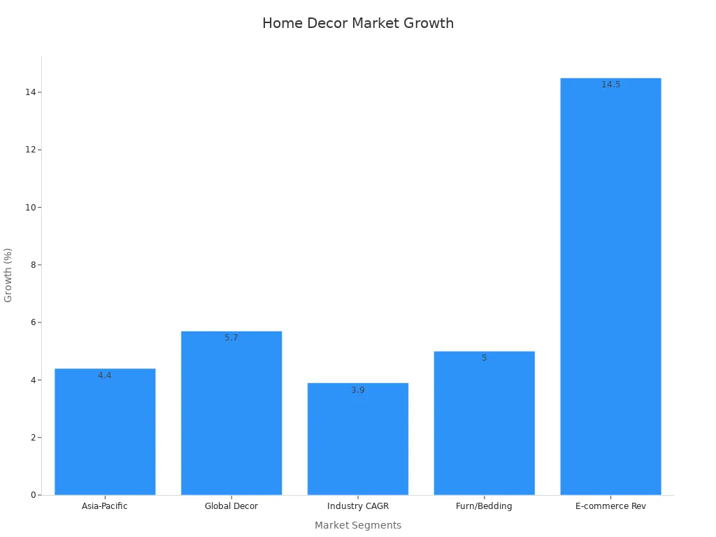 Bar chart showing percentage growth rates for various home decor market segments